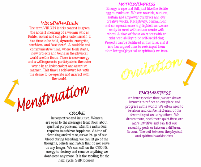 Menstrual Cycle Diagram For Kids