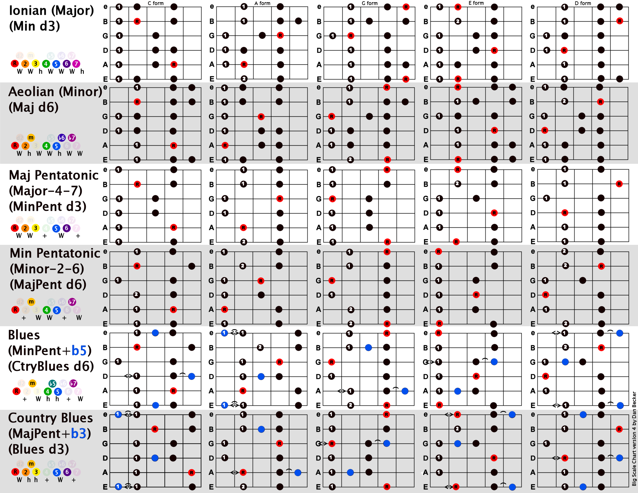 Minor Guitar Scales Chart