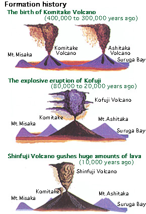 Mount Fuji Eruption History