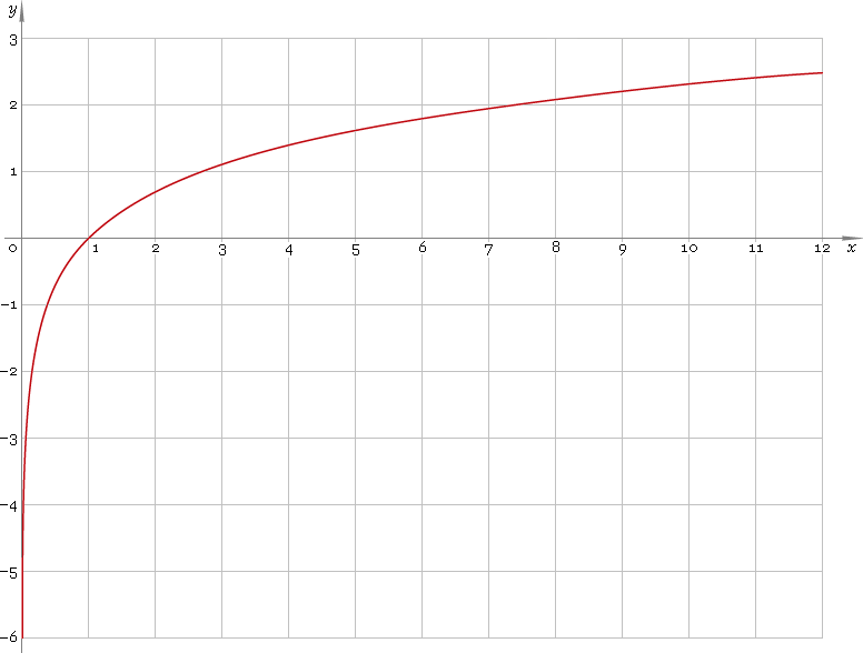 Natural Log Graph