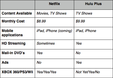 Netflix Vs Hulu Plus