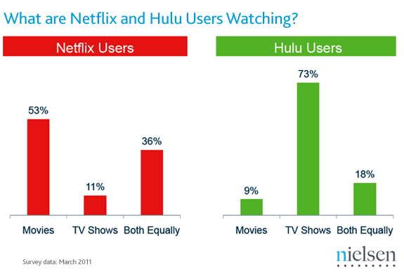 Netflix Vs Hulu Plus