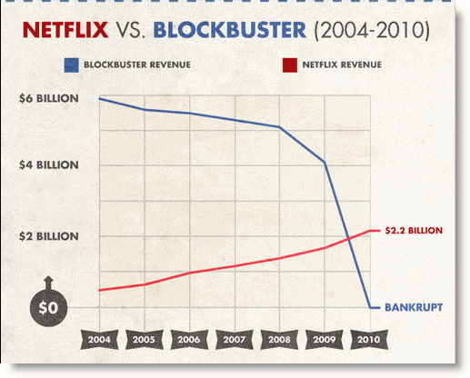 Netflix Vs Hulu Plus Vs Amazon Prime Vs Blockbuster