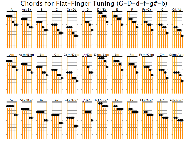 Notes On Guitar Strings Chart
