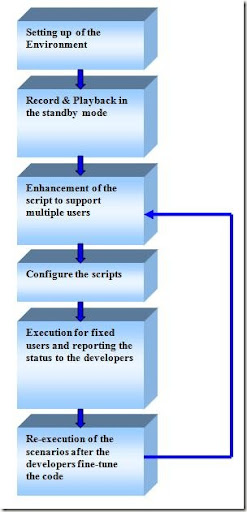 Performance Testing Life Cycle