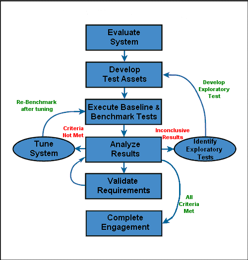 Performance Testing Life Cycle