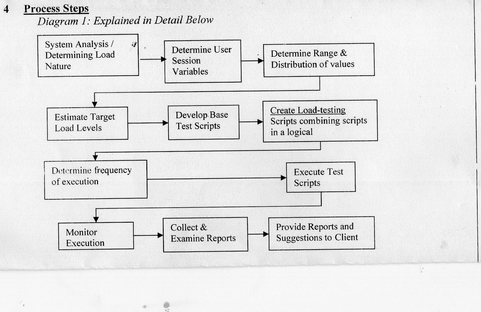 Performance Testing Process