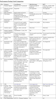 Performance Testing Tools Comparison