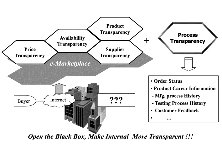 Product Testing Process