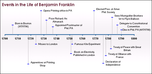 Simple Timeline Template For Kids