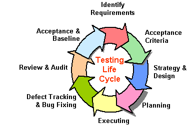 Software Testing Life Cycle Models