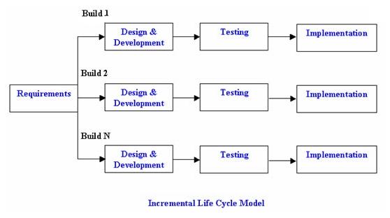 Software Testing Life Cycle Models Pdf
