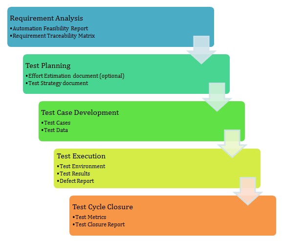 Software Testing Life Cycle Phases