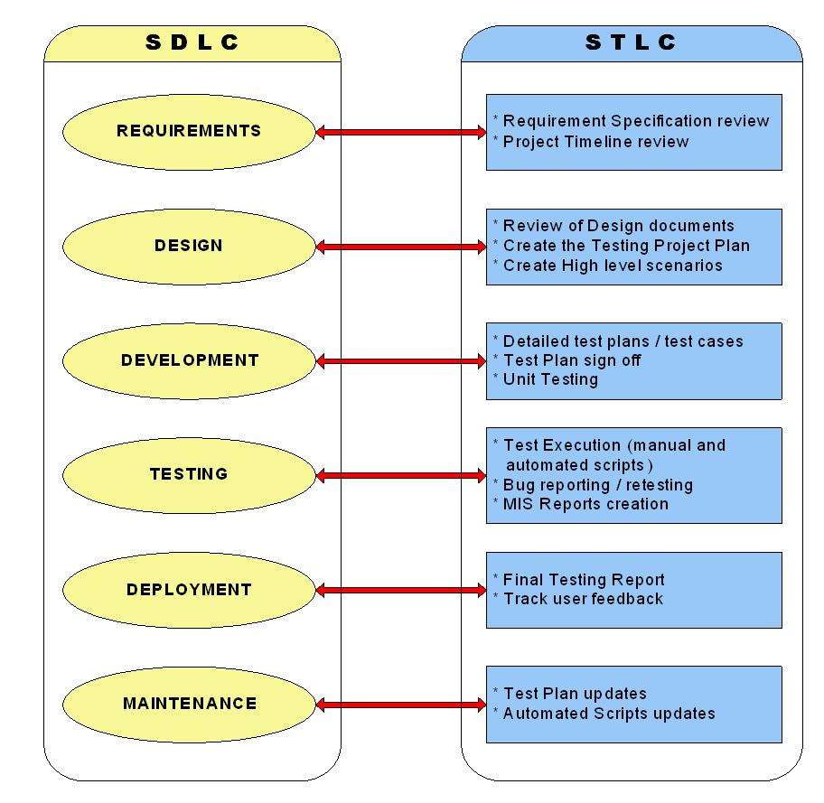 Software Testing Life Cycle Phases