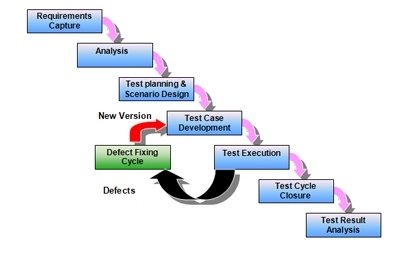 Software Testing Life Cycle Ppt