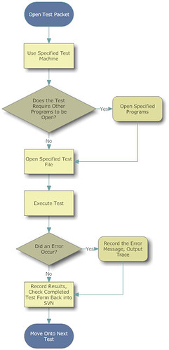 Software Testing Process Flow Chart