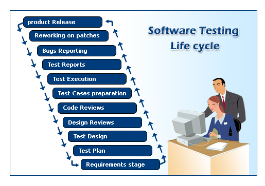 Testing Life Cycle