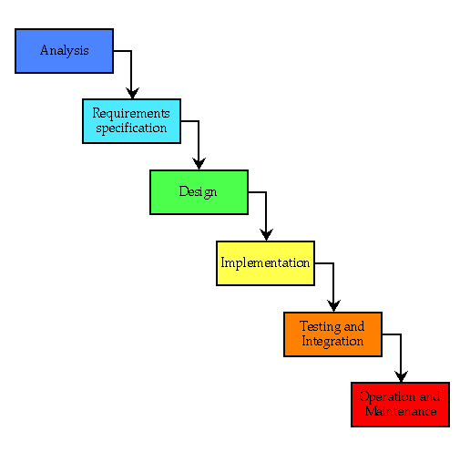 Testing Life Cycle Model