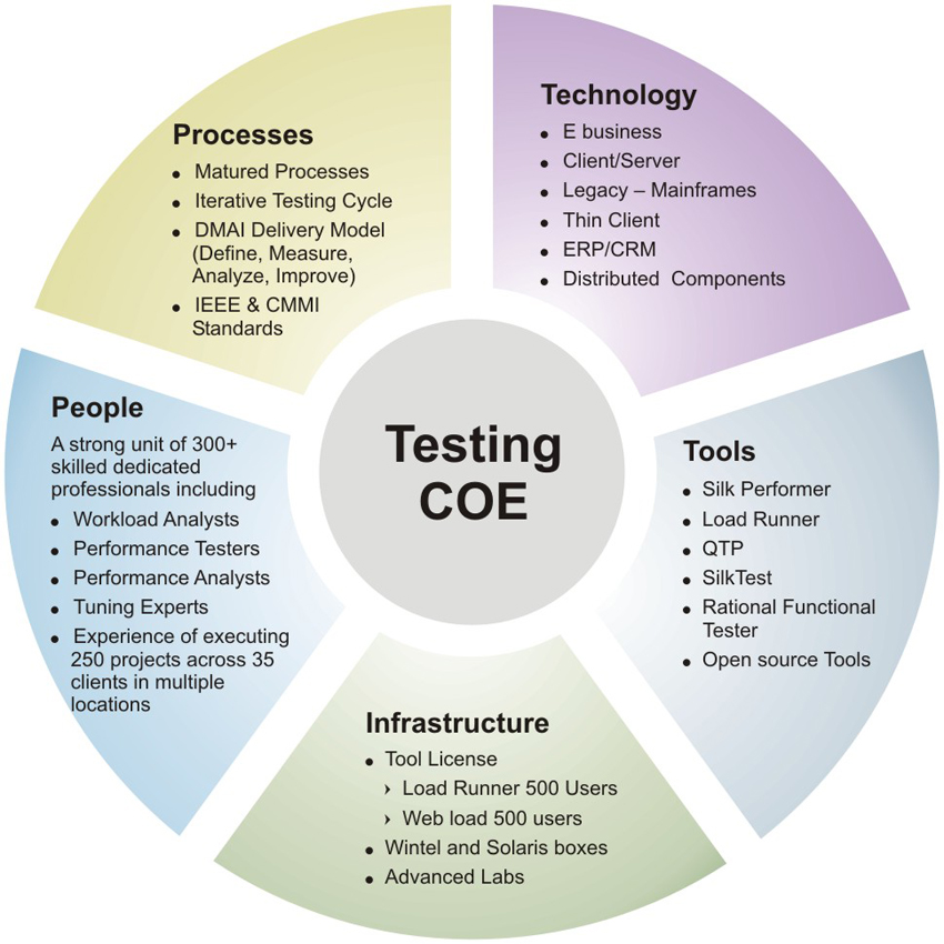 Testing Tools