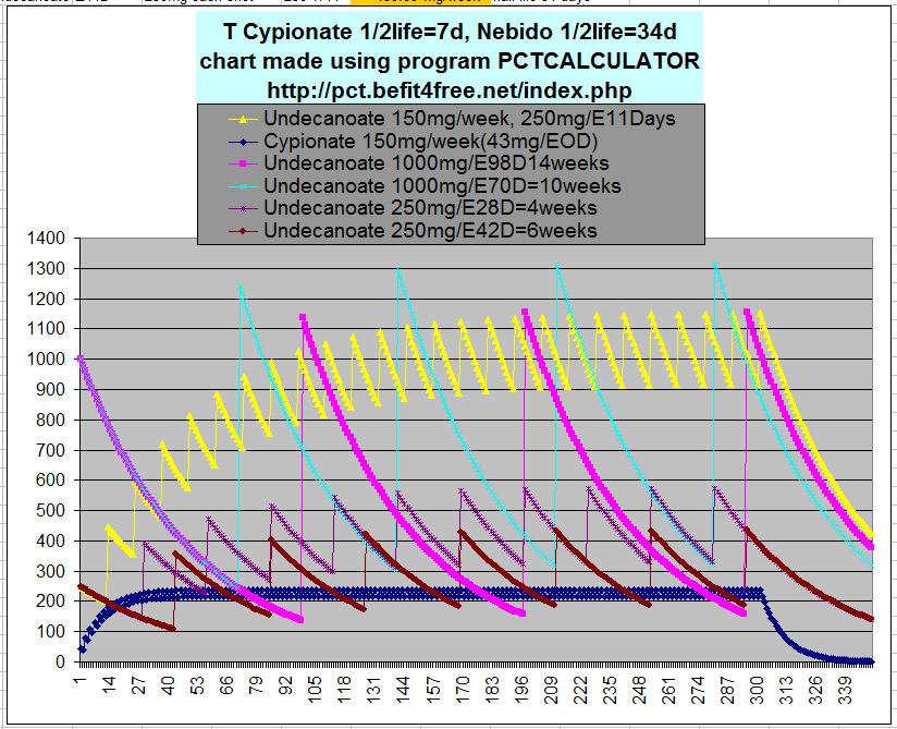 Testosterone Cypionate Cycle Chart