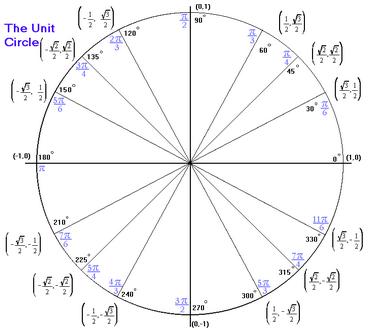 Unit Circle Trig Functions Chart