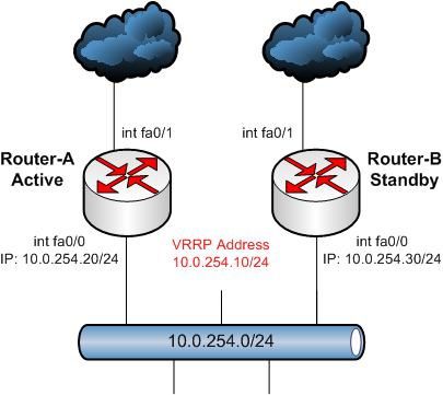 Vrrp Vs Hsrp