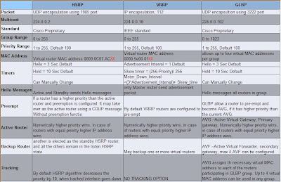 Vrrp Vs Hsrp Vs Glbp