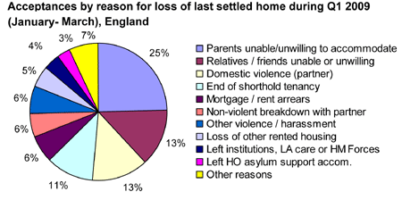 Youth Homelessness Statistics Uk